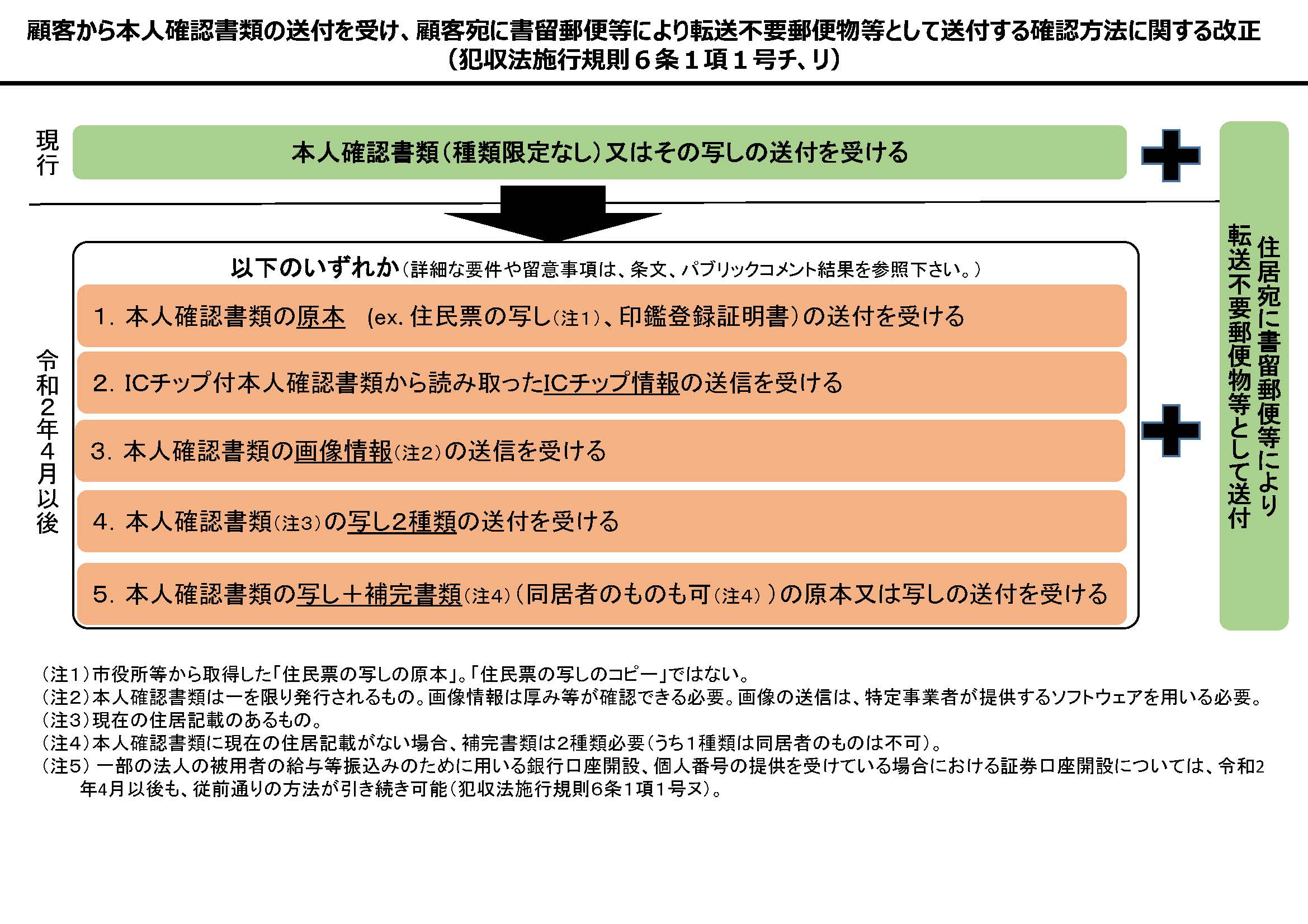 令和２年４月施行の犯収法施行規則の改正☆「非対面取引時の本人確認の 