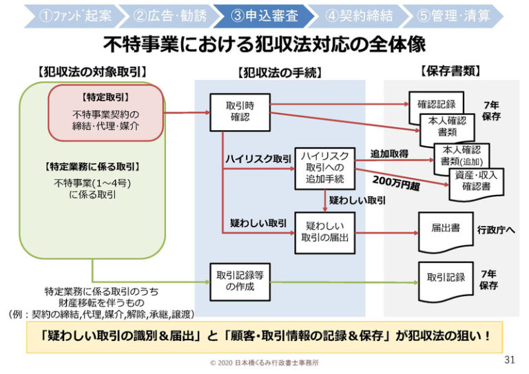犯収法・改正規則が4月に施行！ 不動産特定共同事業におけるマネロン対応の全体像☆ 日本橋くるみ行政書士事務所